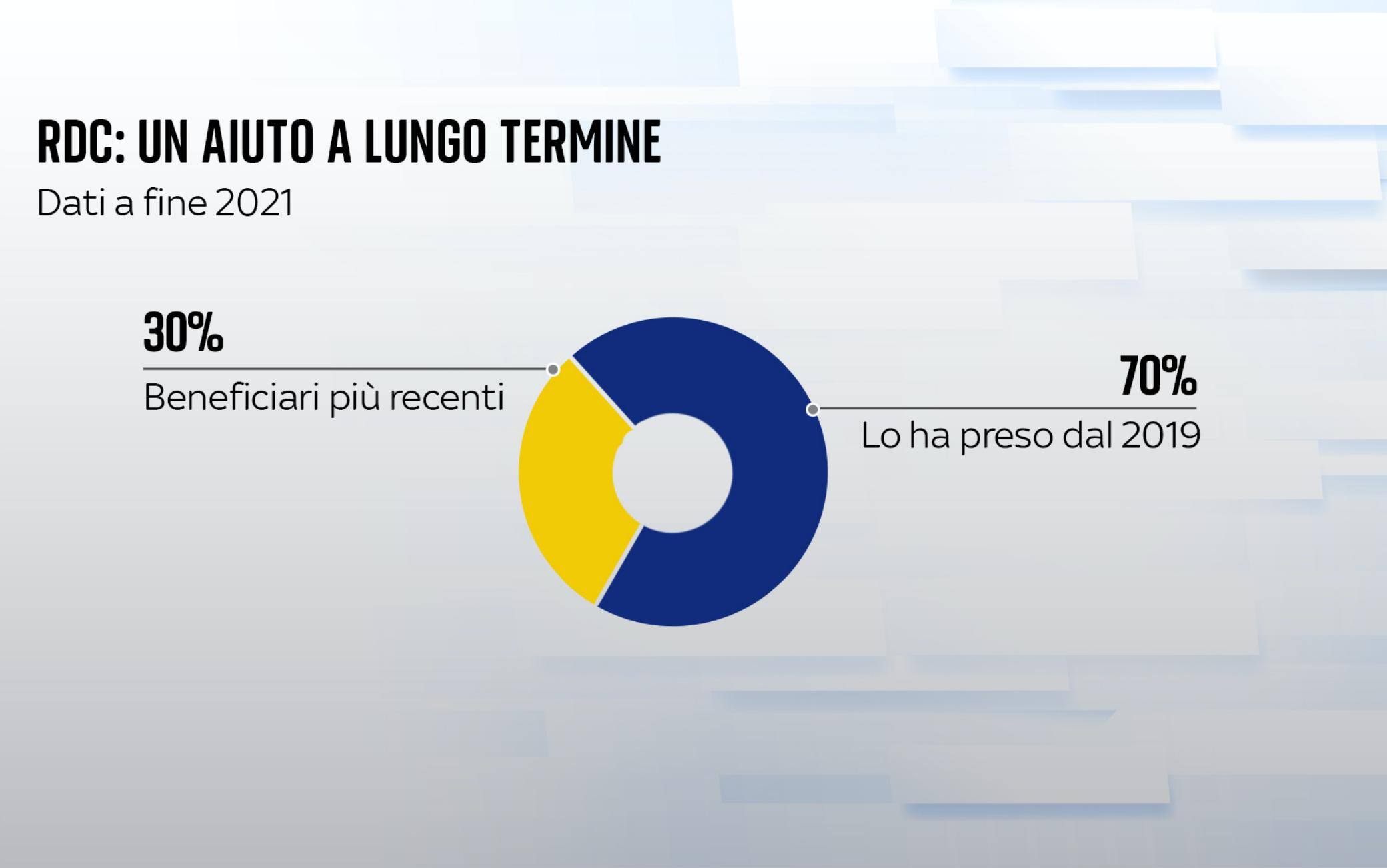 Grafica sul reddito di cittadinanza I numeri sul reddito di cittadinanza