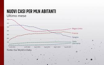 I nuovi casi per milione di abitanti nell'ultimo mese in Germania, Italia, Francia, Spagna e Regno Unito