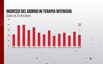 Grafiche coronavirus: gli ingressi del giorno in terapia intensiva