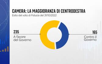 La maggioranza del governo Meloni