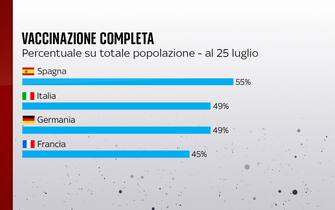 La percentuale della popolazione vaccinata in vari Paesi