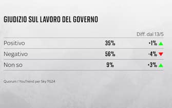 Sondaggio Quorum/YouTrend per Sky TG24 elezioni europee