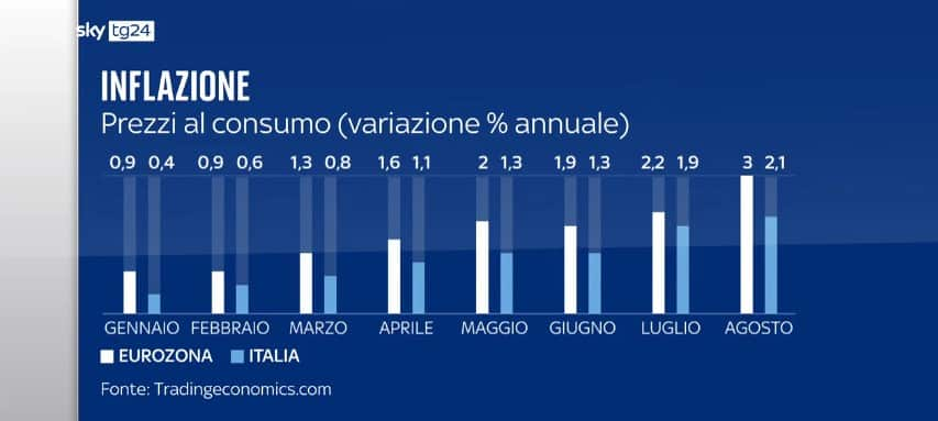 inflazione