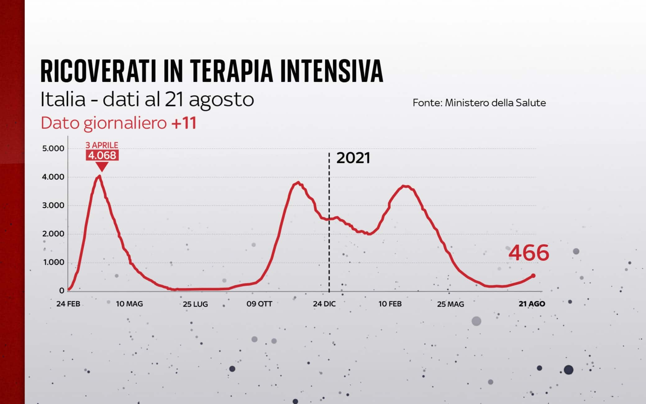 Ricoveri terapia intensiva