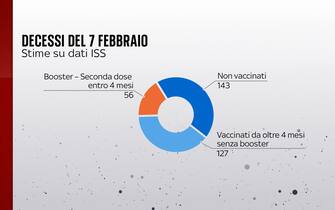 decessi del 7 febbraio