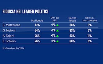 una grafica sulla fiducia dei leader politici