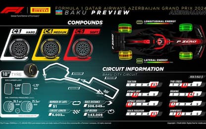 GP Azerbaijan, le gomme Pirelli a Baku