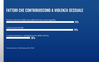 Sondaggio Quorum/YouTrend per Sky TG24
