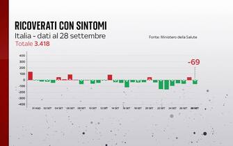Ricoveri nei reparti ordinari