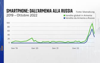 smartphone dall'armenia