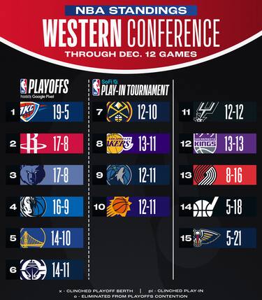 LA CLASSIFICA DELLA WESTERN CONFERENCE