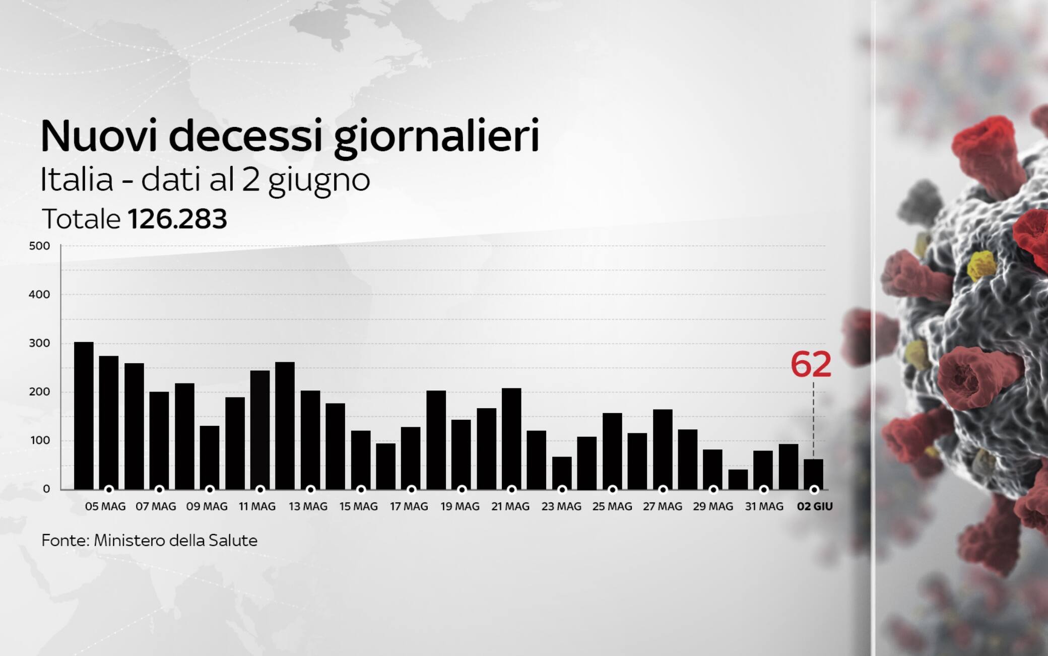 L'andamento dei decessi per Covid al 2 giugno