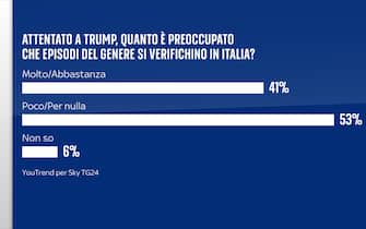 Sondaggio Quorum/YouTrend per Sky TG24