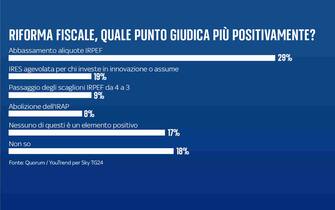 I sondaggi su salario minimo e riforma fiscale