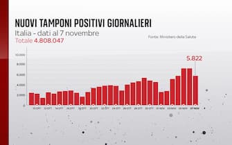 Nuovi casi Covid in Italia
