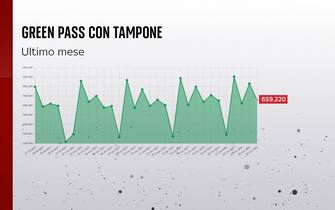 Grafiche coronavirus: i Green pass ottenuti con il tampone nell'ultimo mese