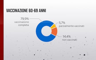 Nella fascia 60-69 anni, il 79,9% risulta vaccinato con due dosi contro il Covid