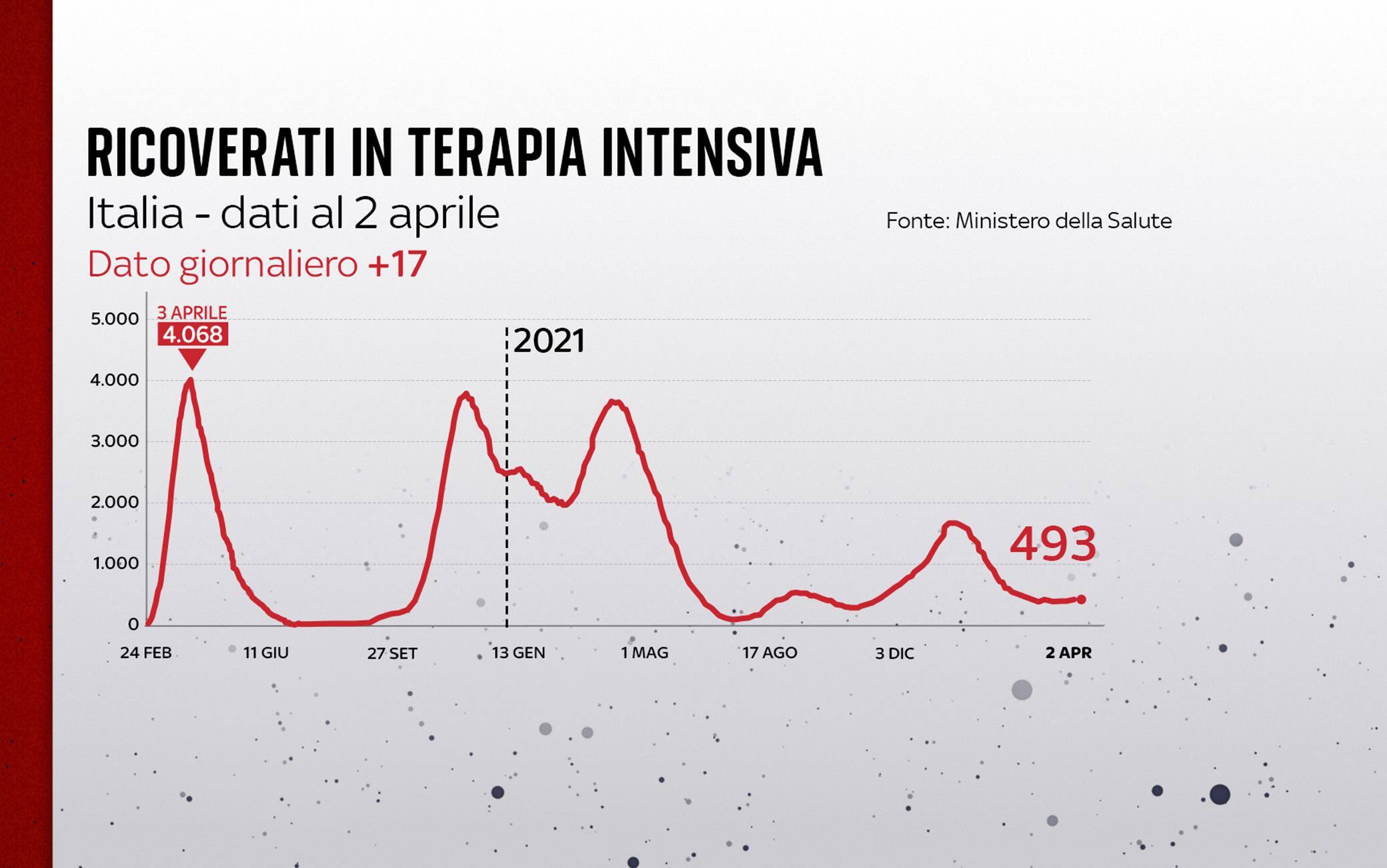Grafiche coronavirus: l'andamento delle terapie intensive