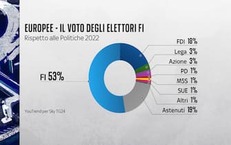 Elettori Forza Italia