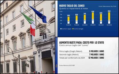 Dl lavoro, che impatto ha il taglio del cuneo fiscale sugli stipendi?