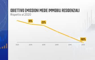 Obiettivi emissioni case green