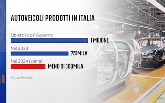 Grafiche crisi settore auto