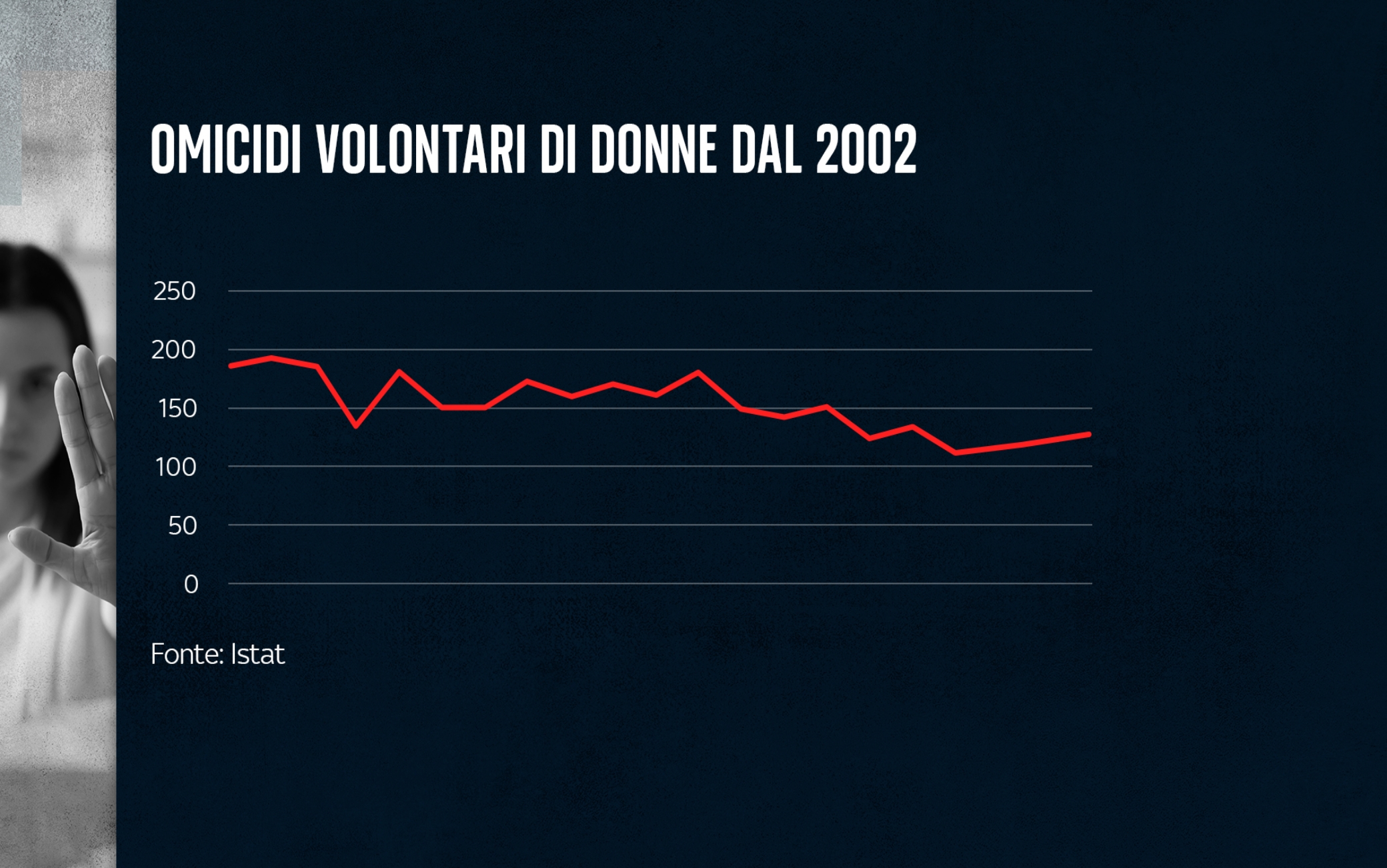 Femminicidi in Italia, 80 donne uccise nel 2023: 41 da partner o ex