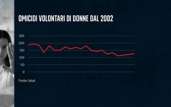 Omicidi volontari di donne