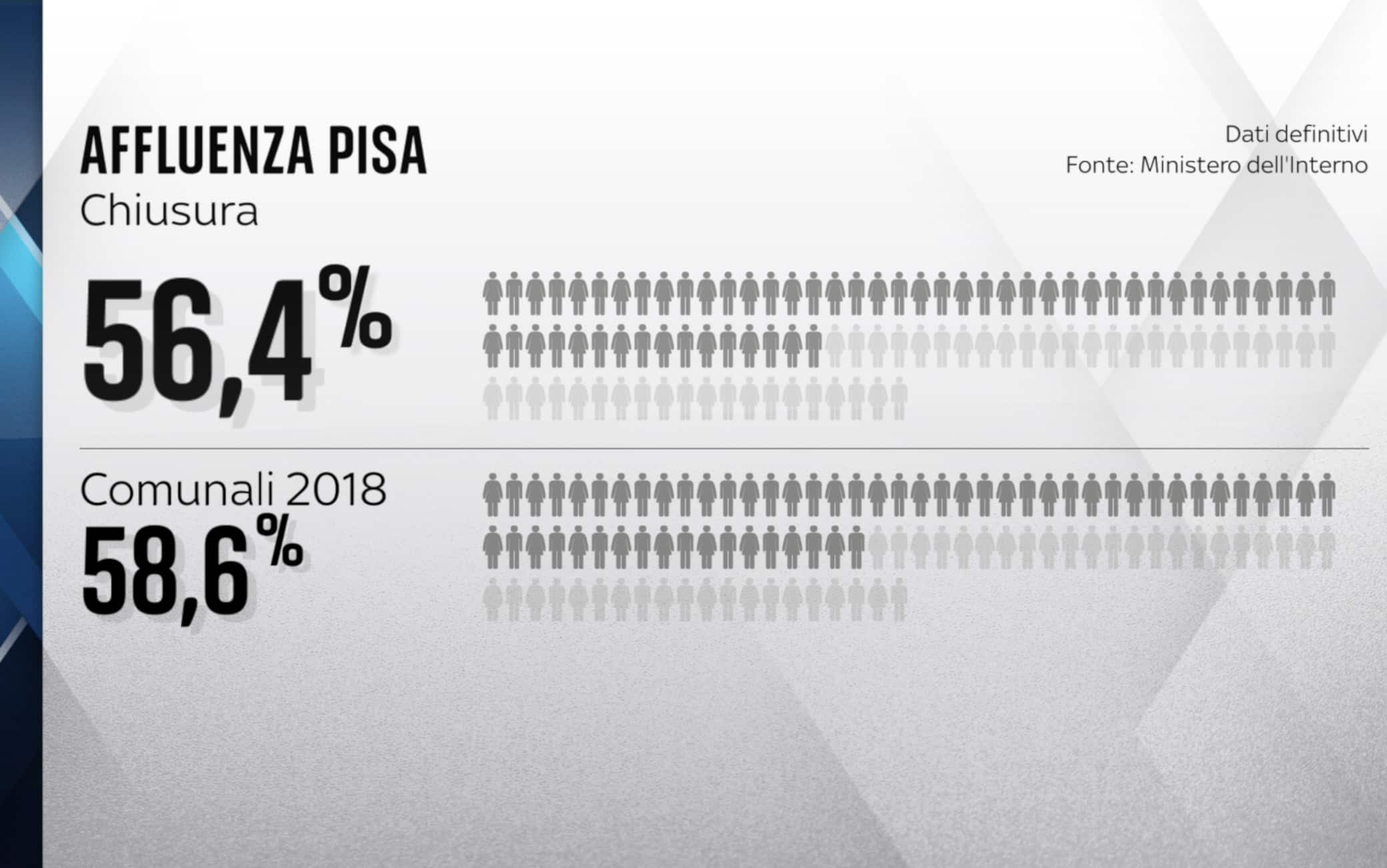 L'affluenza delle Comunali a Pisa