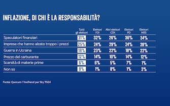 sondaggi quorum youtrend inflazione