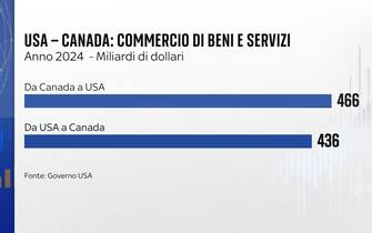 dazi usa canada
