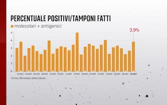 Percentuale di positivi al Covid in Italia
