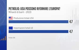 petrolio: usa possono rifornire l'europa?