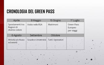 La cronologia del green pass