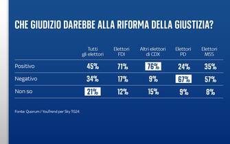 Sondaggio Quorum/YouTrend per Sky TG24