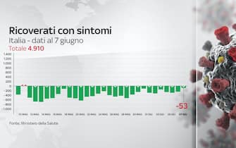 Nel grafico l'andamento dei ricoveri ordinari