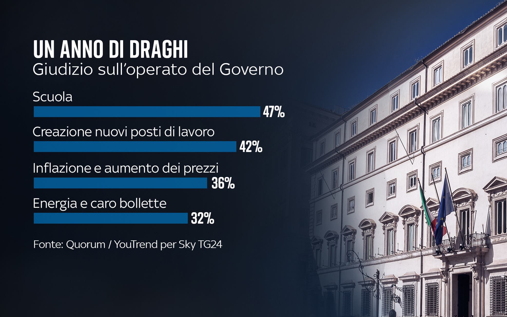 Un anno di governo Draghi, il sondaggio Quorum/YouTrend per Sky TG24