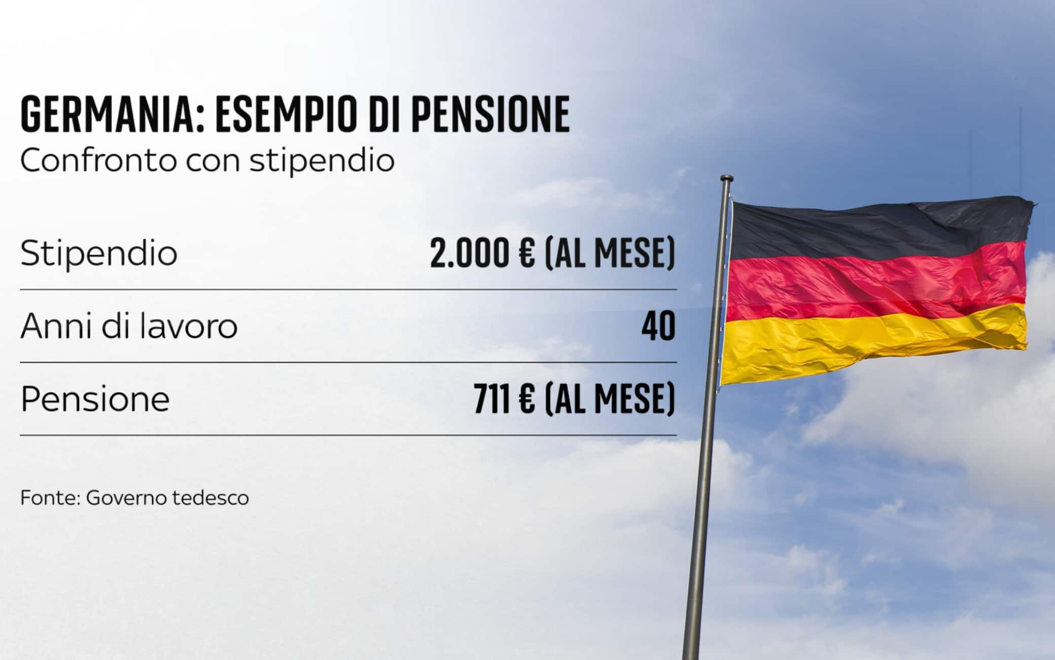 Pensioni in Germania