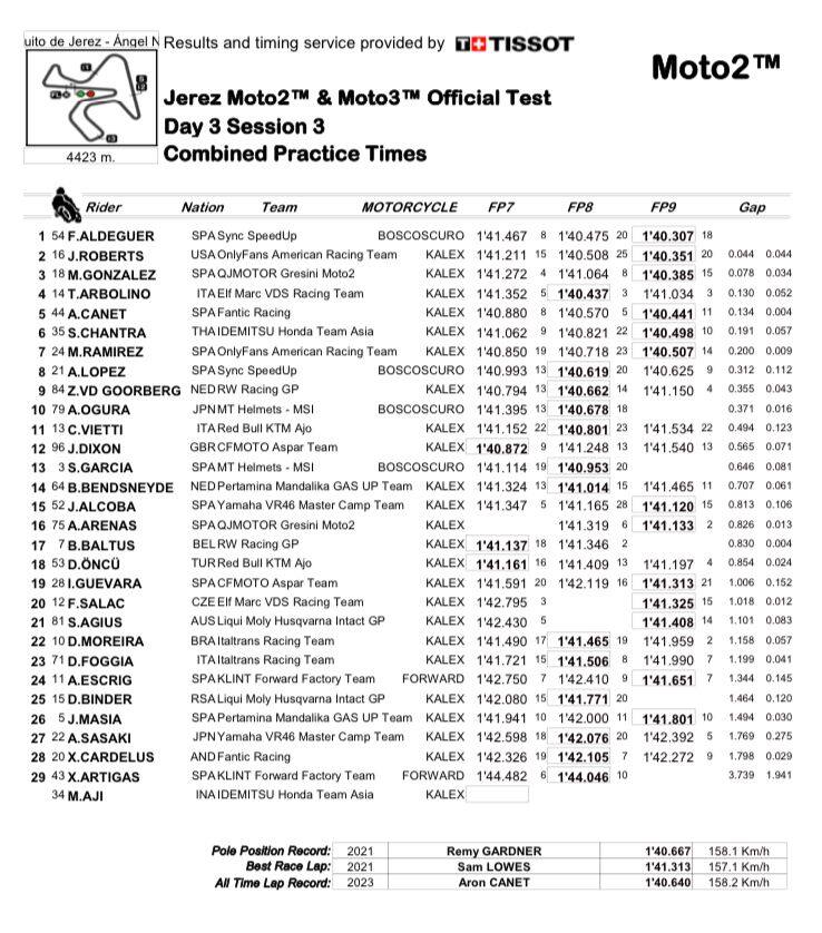 Test Moto2