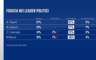 Sondaggio Quorum/YouTrend per Sky TG24