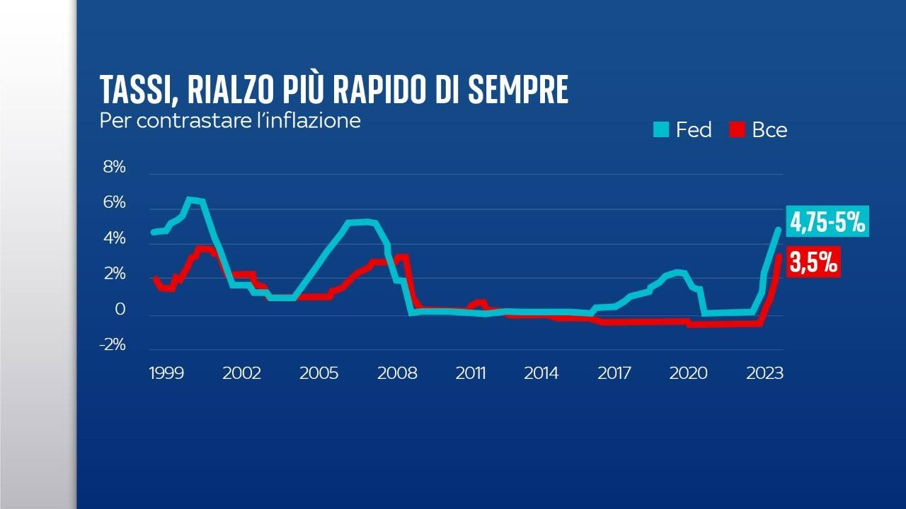 Storico tassi di interesse Bce e Fed