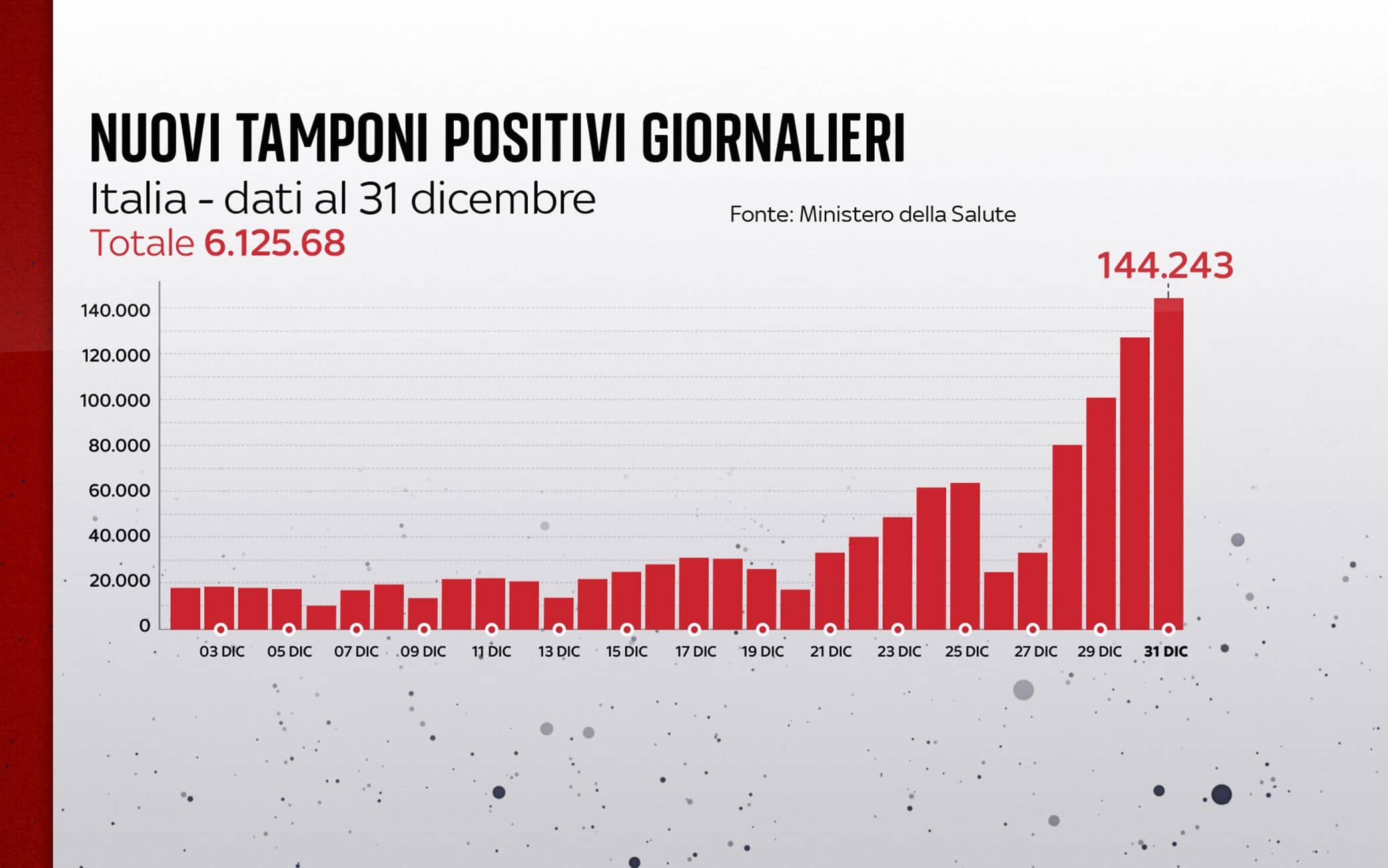 Grafiche coronavirus: i nuovi tamponi positivi giornalieri