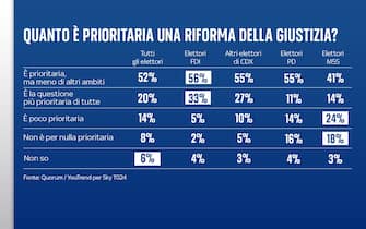 Sondaggio Quorum/YouTrend per Sky TG24