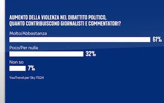 Sondaggio Quorum/YouTrend per Sky TG24