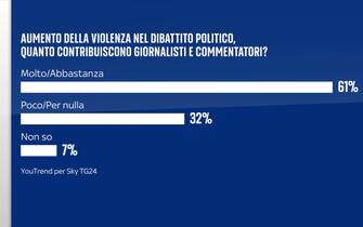 Sondaggio Quorum/YouTrend per Sky TG24