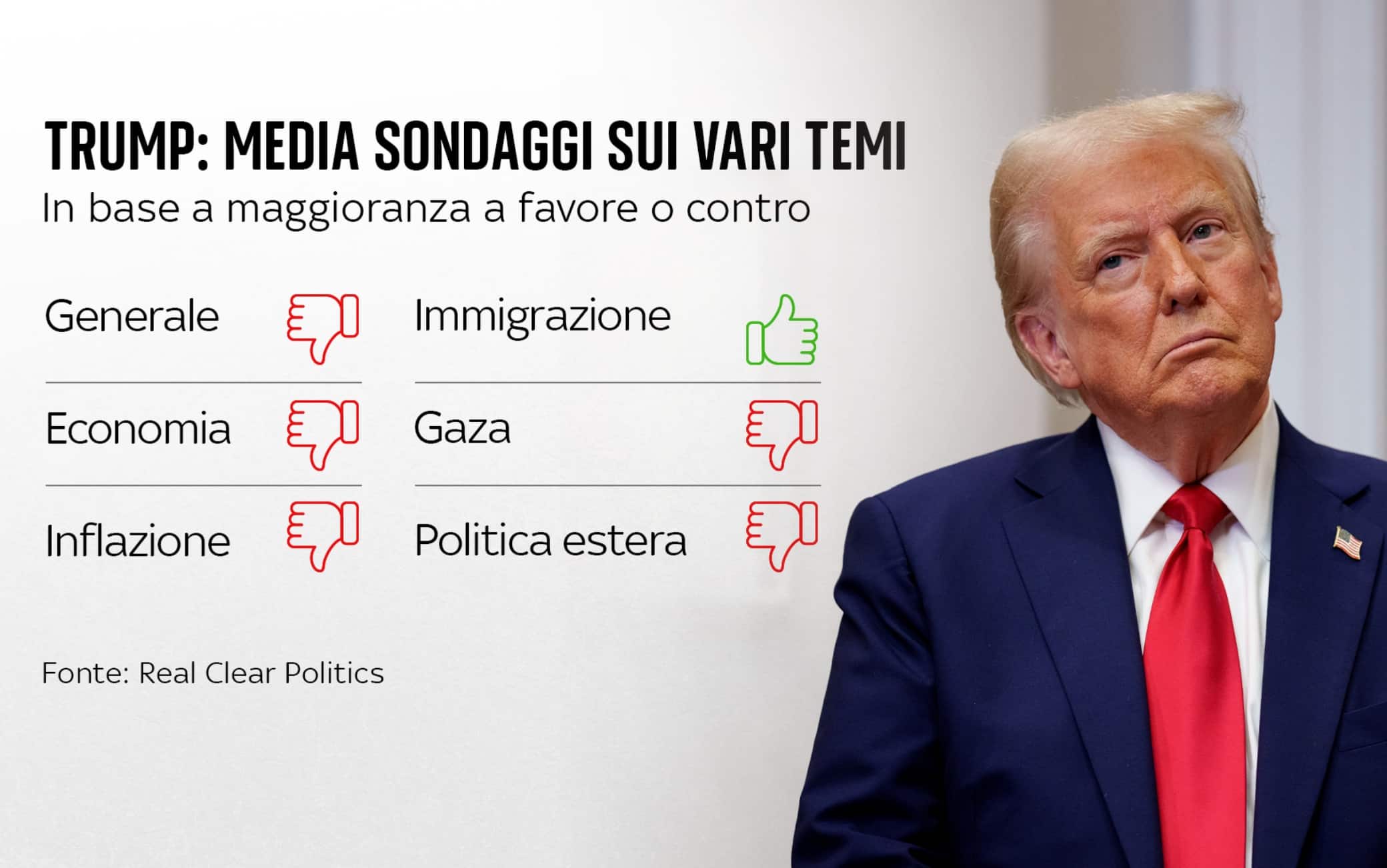 una grafica sui sondaggi su trump
