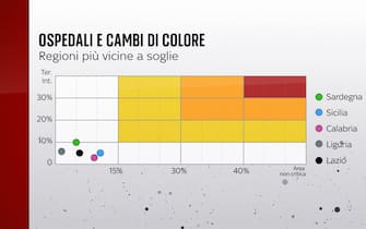 covid ospedali ricoveri terapie intensive