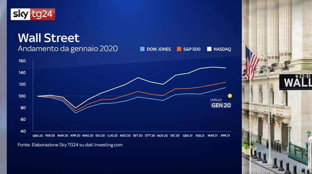 Nasdaq, Dow Jones, S&P a confronto