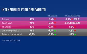 una grafica sulle intenzioni di voto
