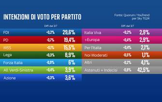 sondaggi politici quorum youtrend